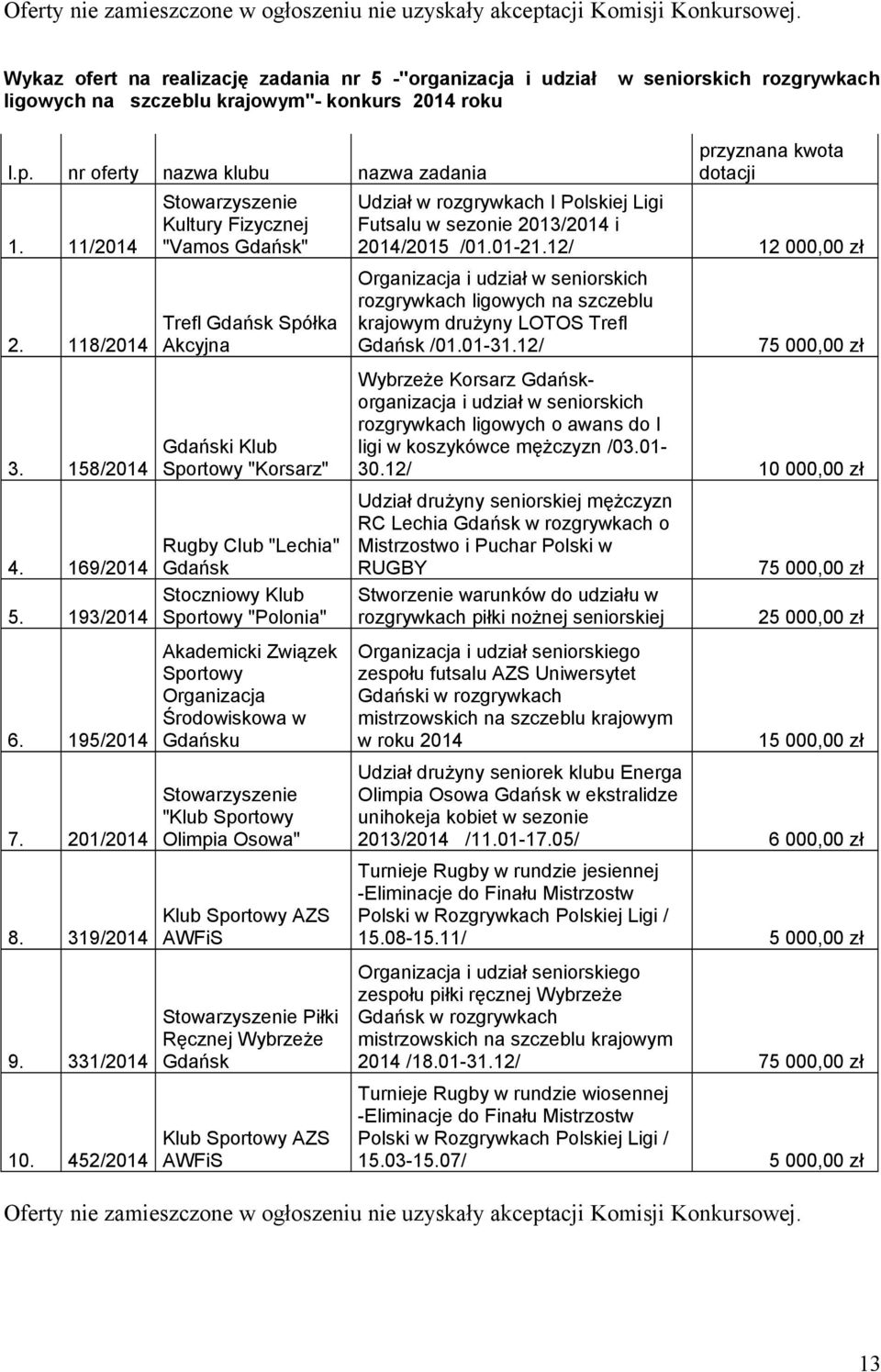 118/2014 3. 158/2014 Kultury Fizycznej "Vamos " Trefl Spółka Akcyjna "Korsarz" 4. 169/2014 Rugby Club "Lechia" Stoczniowy Klub 5. 193/2014 "Polonia" 6. 195/2014 7. 201/2014 8. 319/2014 9. 331/2014 10.