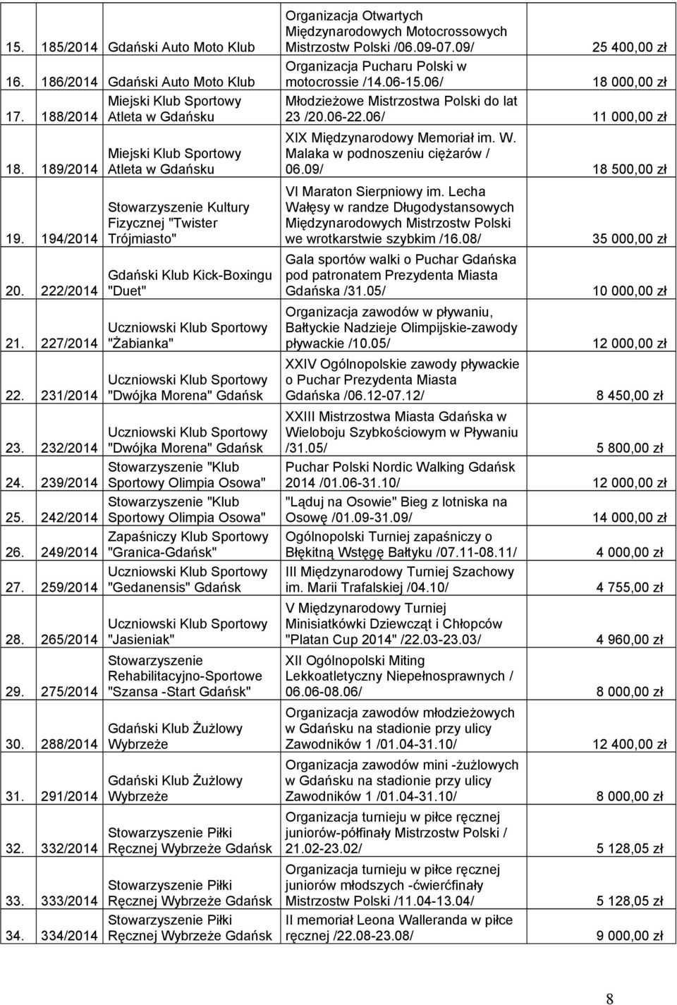 242/2014 Olimpia Osowa" Zapaśniczy Klub 26. 249/2014 "Granica-" 27. 259/2014 "Gedanensis" 28. 265/2014 29. 275/2014 30. 288/2014 31. 291/2014 32.