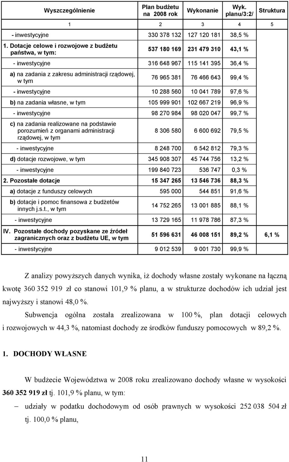 466 643 99,4 % - inwestycyjne 10 288 560 10 041 789 97,6 % b) na zadania własne, w tym 105 999 901 102 667 219 96,9 % - inwestycyjne 98 270 984 98 020 047 99,7 % c) na zadania realizowane na