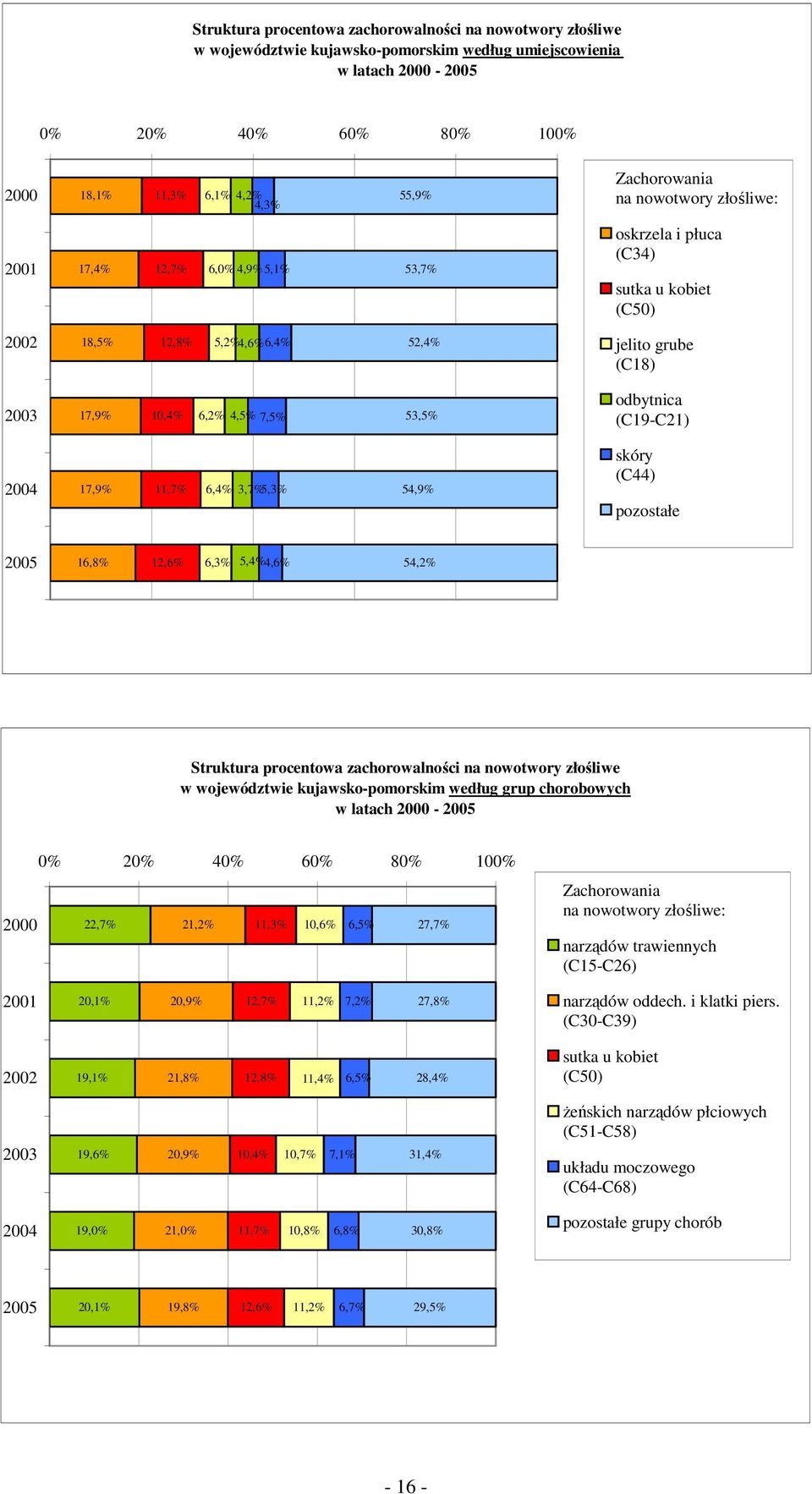 4,5% 7,5% 53,5% odbytnica (C19-C21) 17,9% 11,7% 6,4% 3,7% 5,3% 54,9% skóry (C44) pozostałe 16,8% 12,6% 6,3% 5,4% 4,6% 54,2% Struktura procentowa zachorowalności na nowotwory złośliwe w województwie