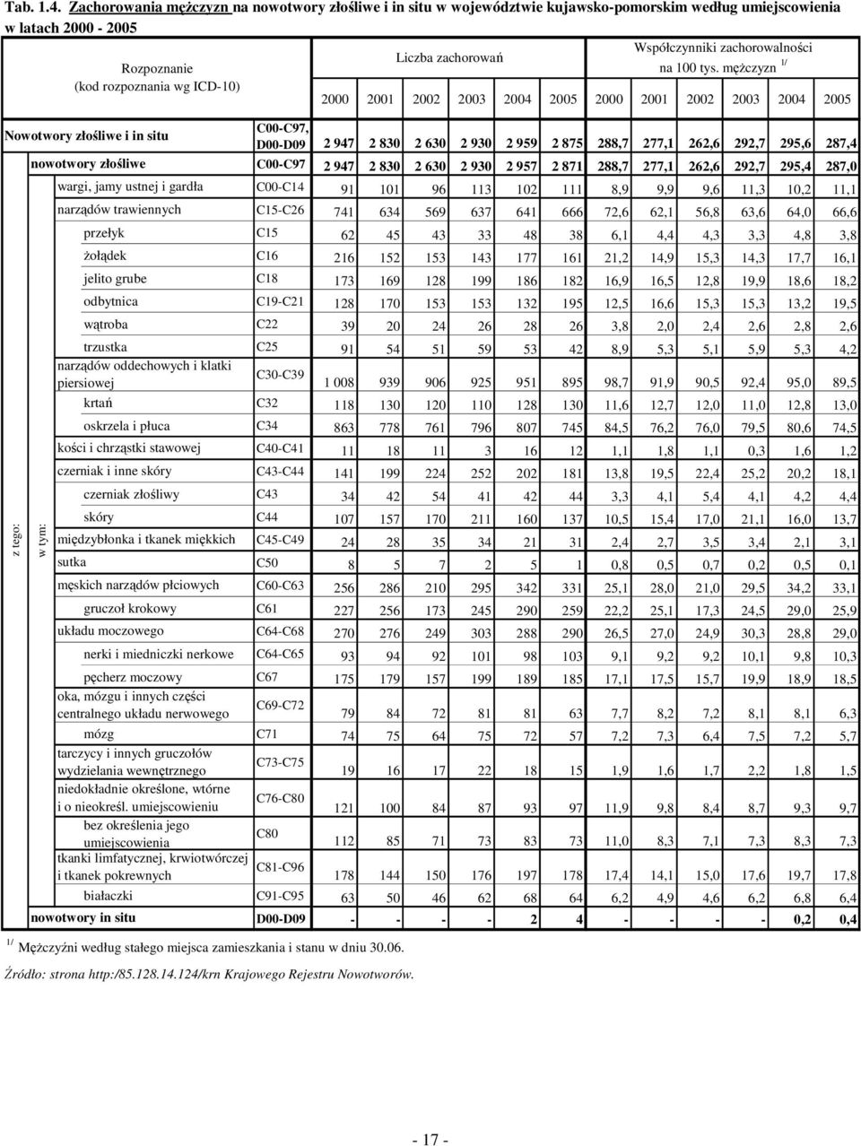 męŝczyzn 1/ (kod rozpoznania wg ICD-10) 2000 2001 2002 2003 2000 2001 2002 2003 Nowotwory złośliwe i in situ z tego: nowotwory złośliwe w tym: wargi, jamy ustnej i gardła narządów trawiennych