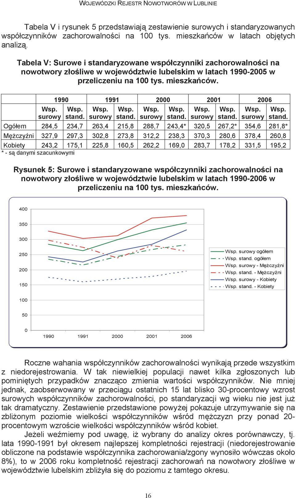 przeliczeniu szerokie na grupy 100 nowotworów. tys. mieszka ców. C00-C75: Nowotwory z o liwe o okre lonym umiejscowieniu uznane lub podejrzane jako 1990 1991 2000 2001 2006 C00-C14 Wsp.