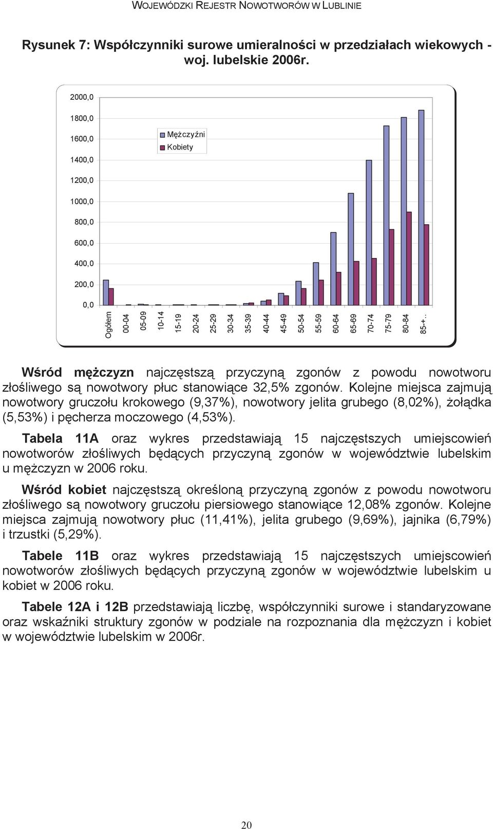 1600,0 C00-C75: Nowotwory z o liwe Kobiety o okre lonym umiejscowieniu uznane lub podejrzane jako 1400,0 1200,0 C15-C26 1000,0 Narz dów trawiennych C40-C41 800,0 Ko ci i chrz stki stawowej 600,0