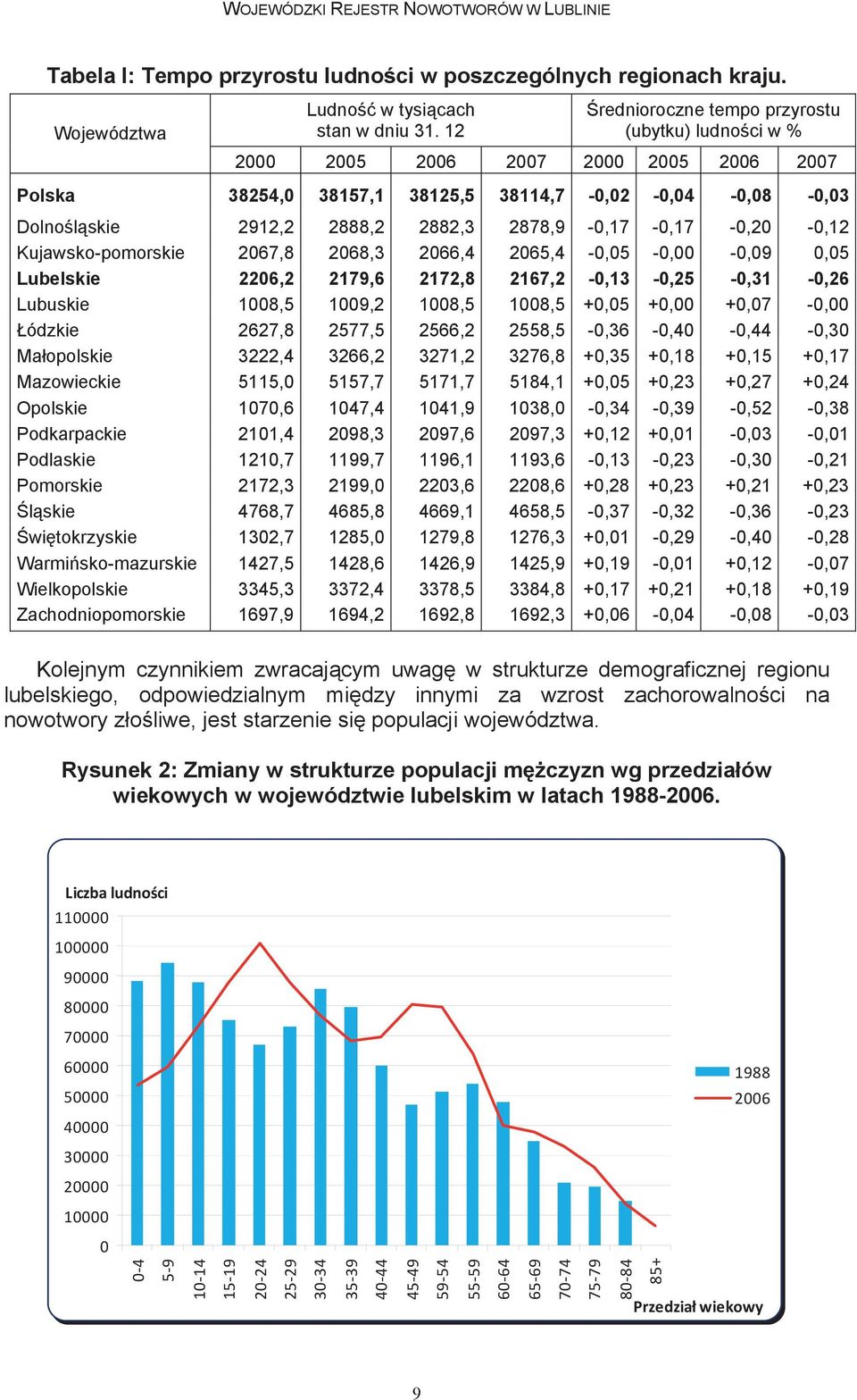 2882,3 2878,9-0,17-0,17-0,20-0,12 C00-C75: Kujawsko-pomorskie Nowotwory z o liwe 2067,8 o 2068,3 okre lonym 2066,4 umiejscowieniu 2065,4 uznane -0,05-0,00 lub podejrzane -0,09 jako 0,05 Lubelskie