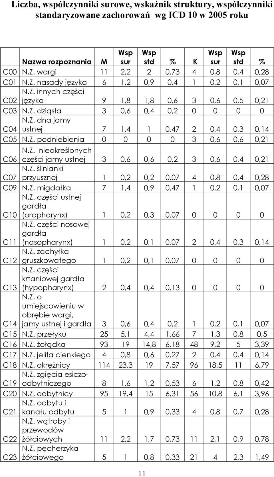 Z. podniebienia 0 0 0 0 3 0,6 0,6 0,21 N.Z. nieokreślonych C06 części jamy ustnej 3 0,6 0,6 0,2 3 0,6 0,4 0,21 N.Z. ślinianki C07 przyusznej 1 0,2 0,2 0,07 4 0,8 0,4 0,28 C09 N.Z. migdałka 7 1,4 0,9 0,47 1 0,2 0,1 0,07 N.