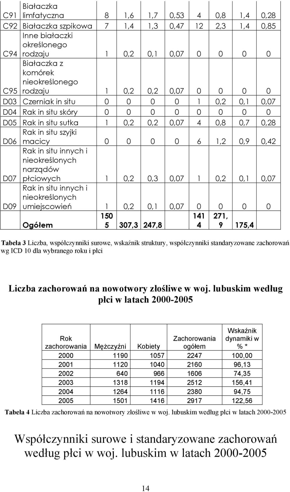 szyjki D06 macicy 0 0 0 0 6 1,2 0,9 0,42 Rak in situ innych i nieokreślonych narządów D07 płciowych 1 0,2 0,3 0,07 1 0,2 0,1 0,07 Rak in situ innych i nieokreślonych D09 umiejscowień 1 0,2 0,1 0,07 0