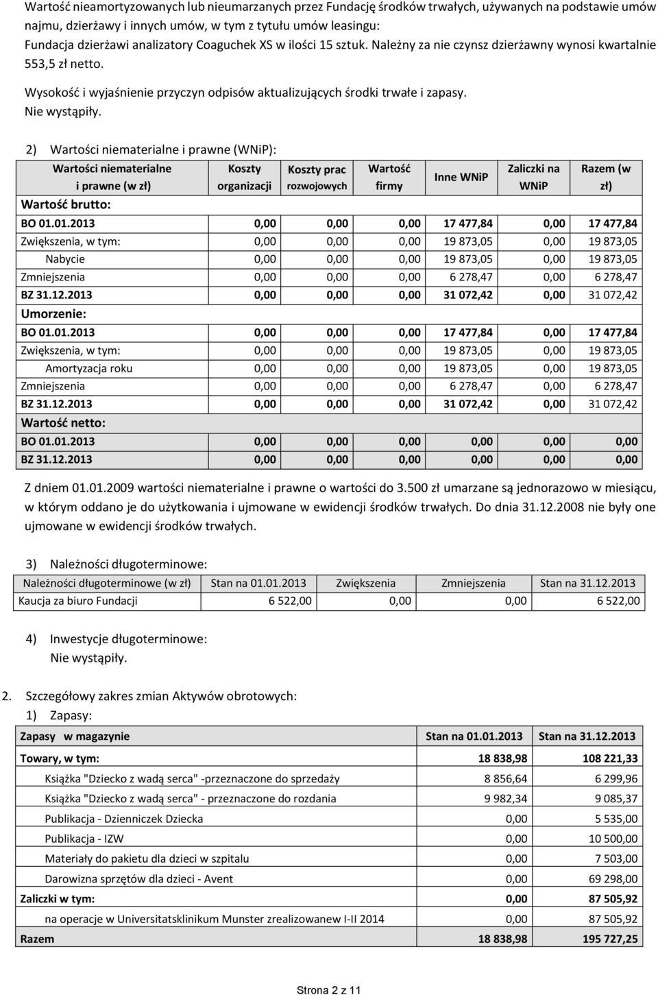 2) Wartości niematerialne i prawne (WNiP): Wartości niematerialne i prawne (w zł) Wartość brutto: Koszty organizacji Koszty prac rozwojowych Wartość firmy Inne WNiP Zaliczki na WNiP Razem (w zł) BO