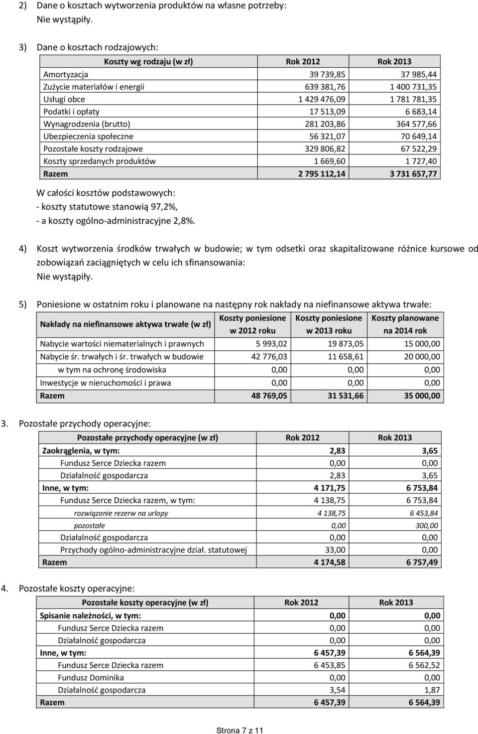 koszty rodzajowe 329 806,82 67 522,29 Koszty sprzedanych produktów 1 669,60 1 727,40 Razem 2 795 112,14 3 731 657,77 W całości kosztów podstawowych: - koszty statutowe stanowią 97,2%, - a koszty