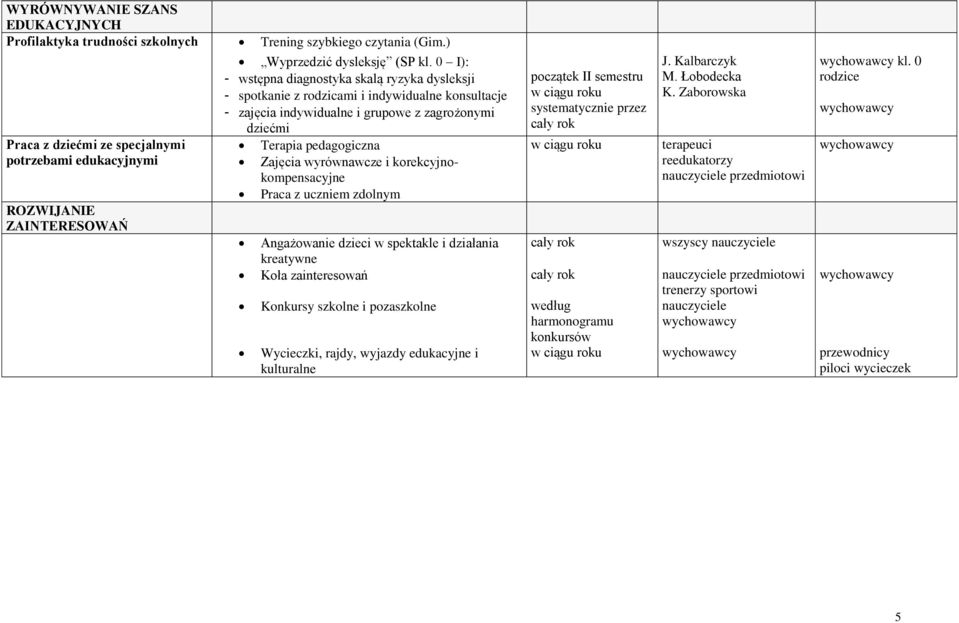 0 I): - wstępna diagnostyka skalą ryzyka dysleksji - spotkanie z rodzicami i indywidualne konsultacje - zajęcia indywidualne i grupowe z zagrożonymi dziećmi Terapia pedagogiczna Zajęcia wyrównawcze i