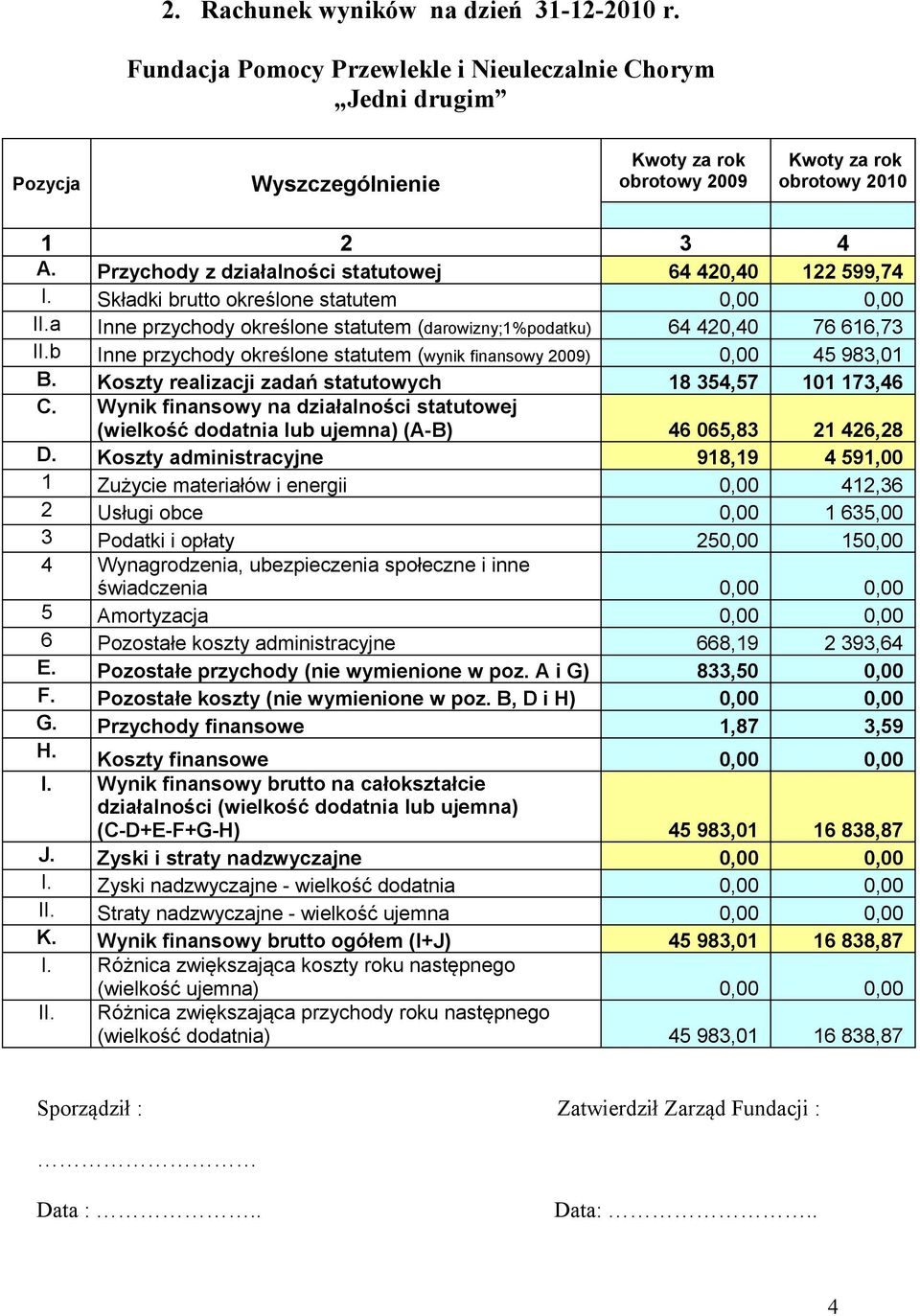 b Inne przychody określone statutem (wynik finansowy 2009) 0,00 45 983,01 B. Koszty realizacji zadań statutowych 18 354,57 101 173,46 C.