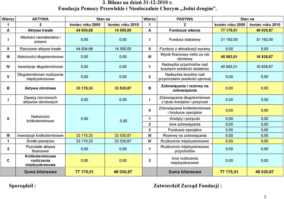 Wartości niematerialne i prawne I Fundusz statutowy 31 192,00 31 192,00 II Rzeczowe aktywa trwałe 44 004,68 14 500,00 II Fundusz z aktualizacji wyceny III Należności długoterminowe III IV Inwestycje