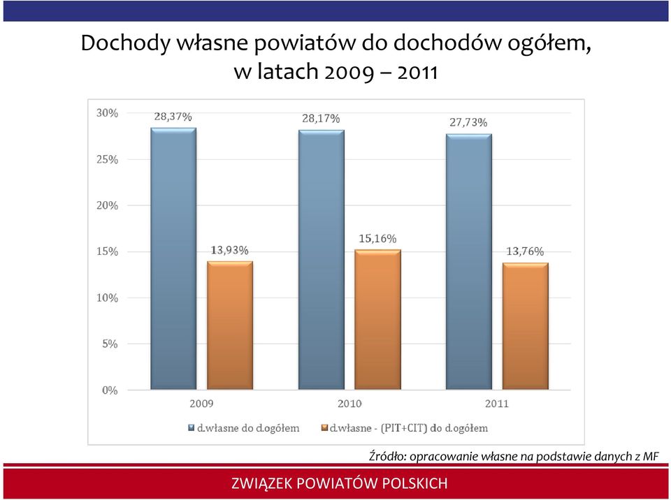 2009 2011 Źródło: