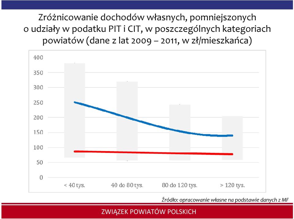 kategoriach powiatów (dane z lat 2009 2011, w