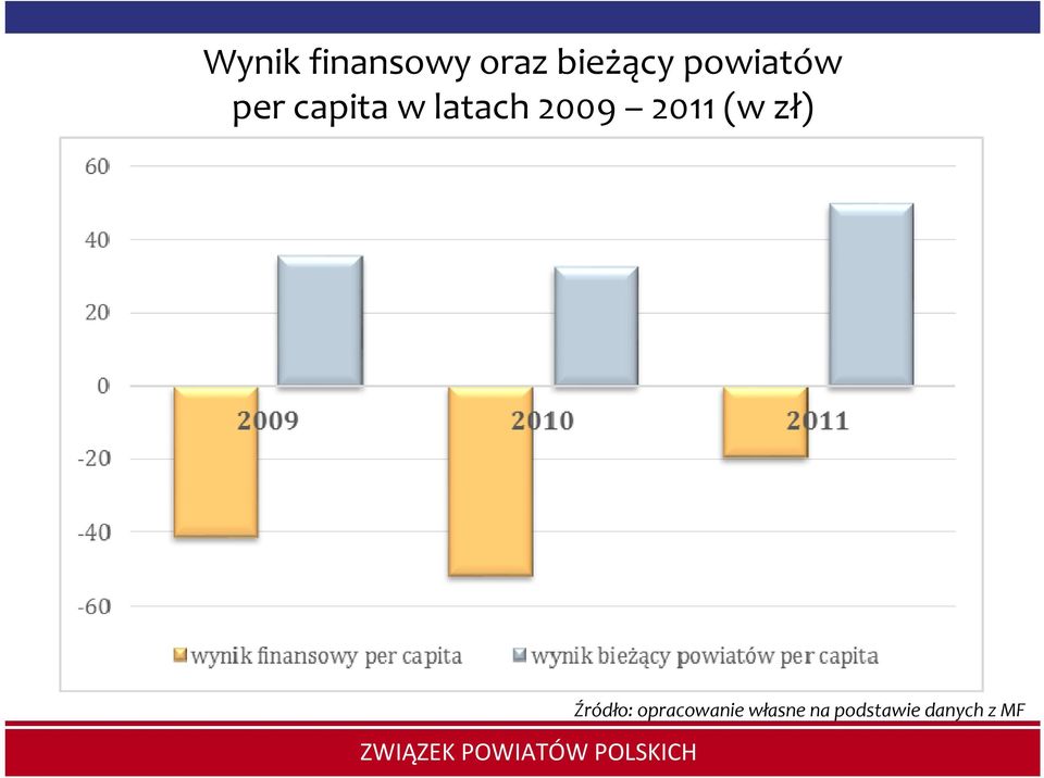 2009 2011 (w zł) Źródło: