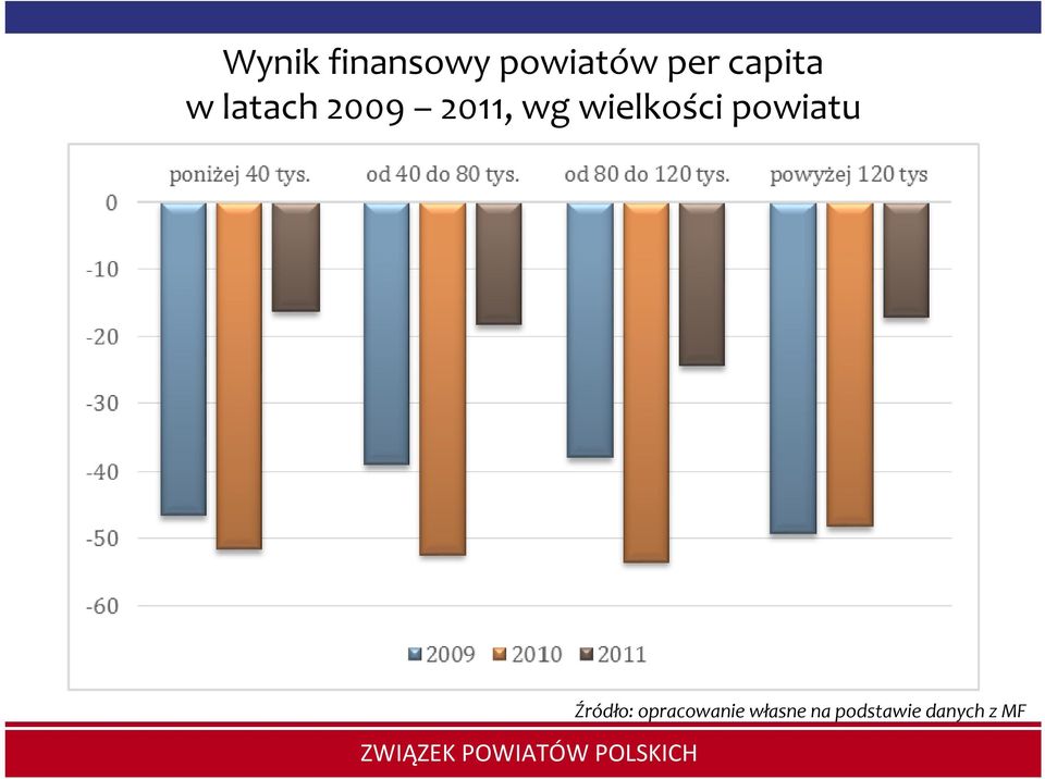 wielkości powiatu Źródło: