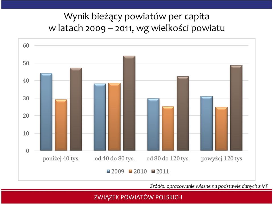 wielkości powiatu Źródło: