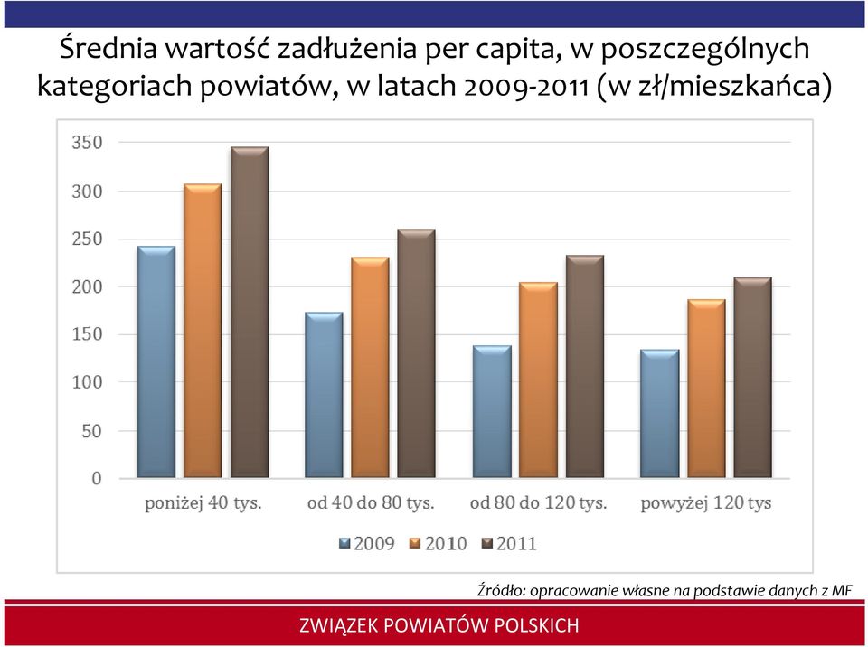 latach 2009-2011 (w zł/mieszkańca)