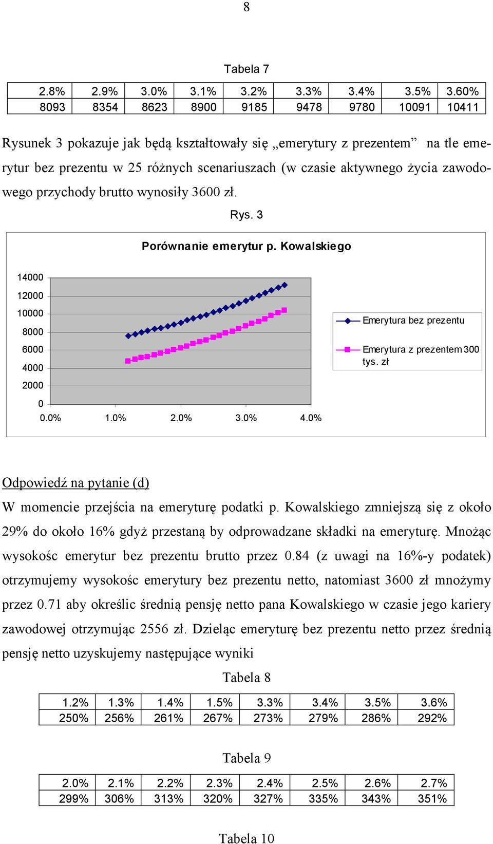 bruo wynosiły 6 zł. Rys. Porównanie emeryur p. Kowalskiego 14 12 1 8 6 4 Emeryura bez prezenu Emeryura z prezenem ys. zł 2.% 1.% 2.%.% 4.