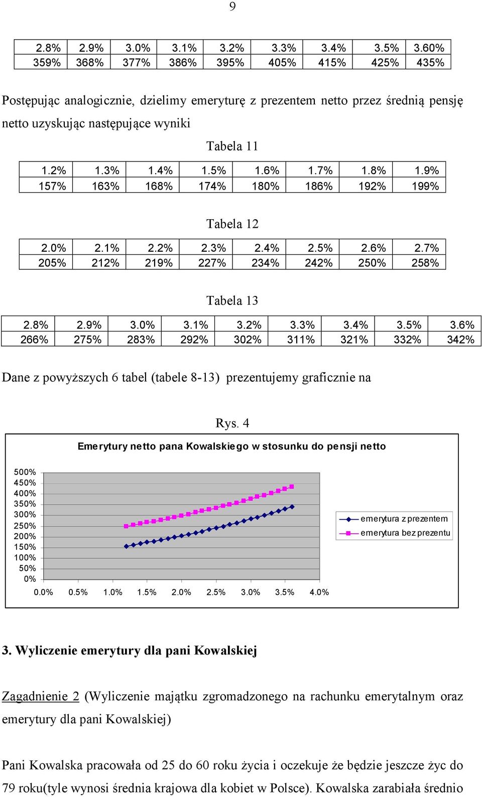 4 Emeryury neo pana Kowalskiego w sosunku do pensji neo 5% 45% 4% 5% % 25% 2% 15% 1% 5% %.%.5% 1.% 1.5% 2.% 2.5%.%.5% 4.% emeryura z prezenem emeryura bez prezenu.