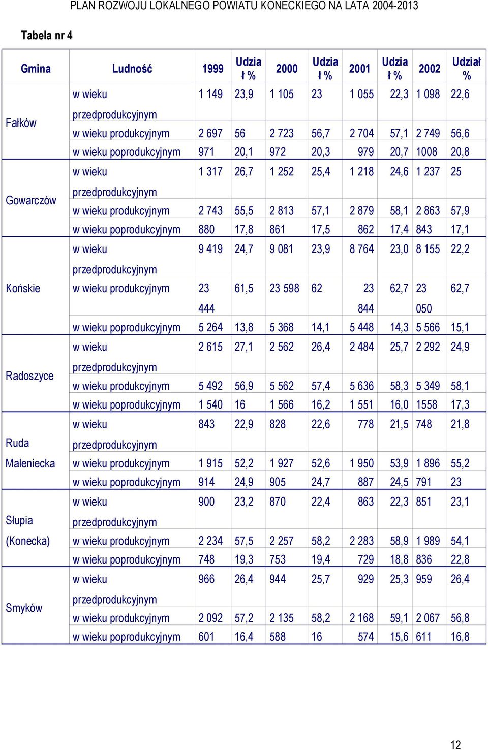 wieku przedprodukcyjnym 1 317 26,7 1 252 25,4 1 218 24,6 1 237 25 w wieku produkcyjnym 2 743 55,5 2 813 57,1 2 879 58,1 2 863 57,9 w wieku poprodukcyjnym 880 17,8 861 17,5 862 17,4 843 17,1 w wieku