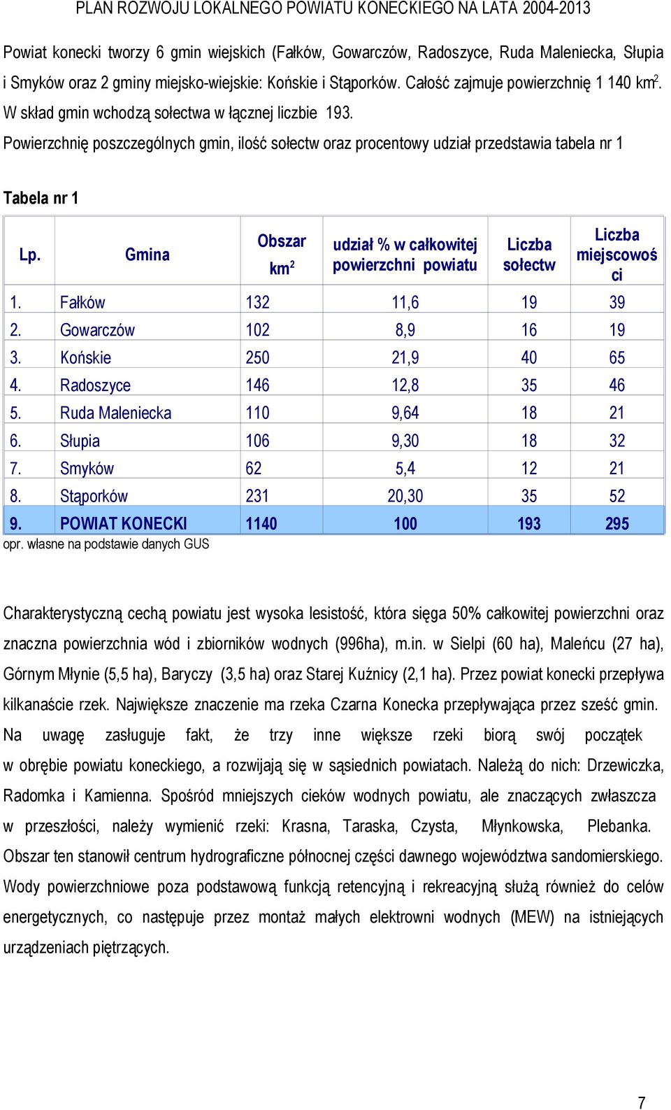 Obszar km 2 udział % w całkowitej powierzchni powiatu Liczba sołectw Liczba miejscowoś ci 1. Fałków 132 11,6 19 39 2. Gowarczów 102 8,9 16 19 3. Końskie 250 21,9 40 65 4. 146 12,8 35 46 5.