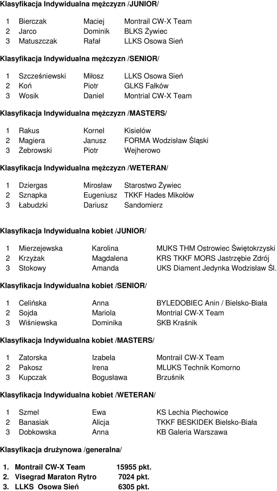 Śląski 3 Żebrowski Piotr Wejherowo Klasyfikacja Indywidualna mężczyzn /WETERAN/ 1 Dziergas Mirosław Starostwo Żywiec 2 Sznapka Eugeniusz TKKF Hades Mikołów 3 Łabudzki Dariusz Sandomierz Klasyfikacja