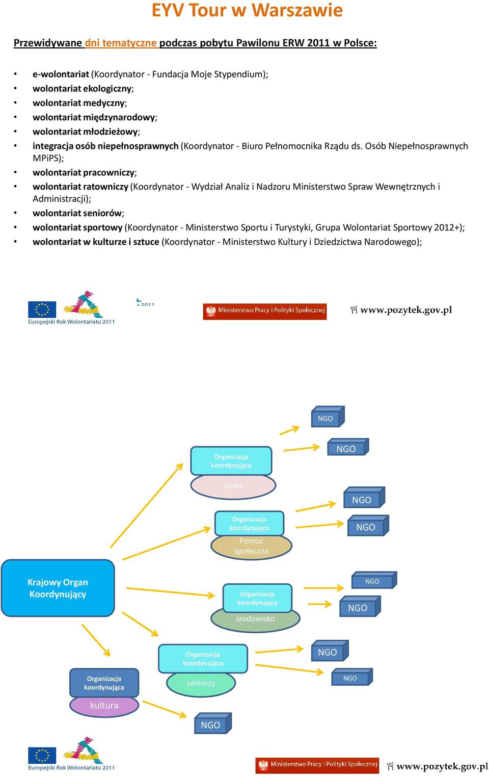 Osób Niepełnosprawnych MPiPS); wolontariat pracowniczy; wolontariat ratowniczy (Koordynator -Wydział Analiz i Nadzoru Ministerstwo Spraw Wewnętrznych i Administracji); wolontariat seniorów;