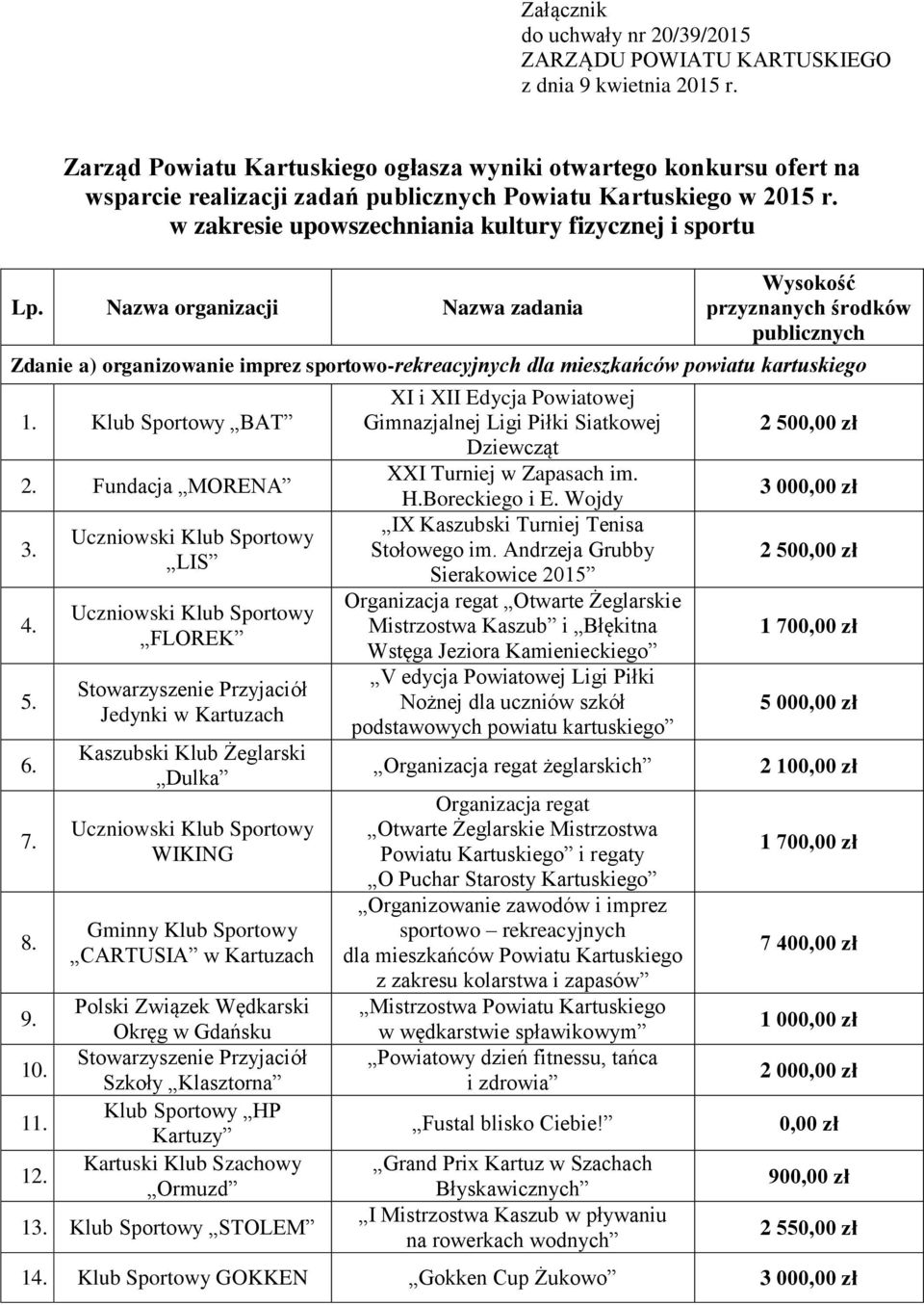 Nazwa organizacji Nazwa zadania Wysokość przyznanych środków publicznych Zdanie a) organizowanie imprez sportowo-rekreacyjnych dla mieszkańców powiatu kartuskiego 1. Klub Sportowy BAT 2.