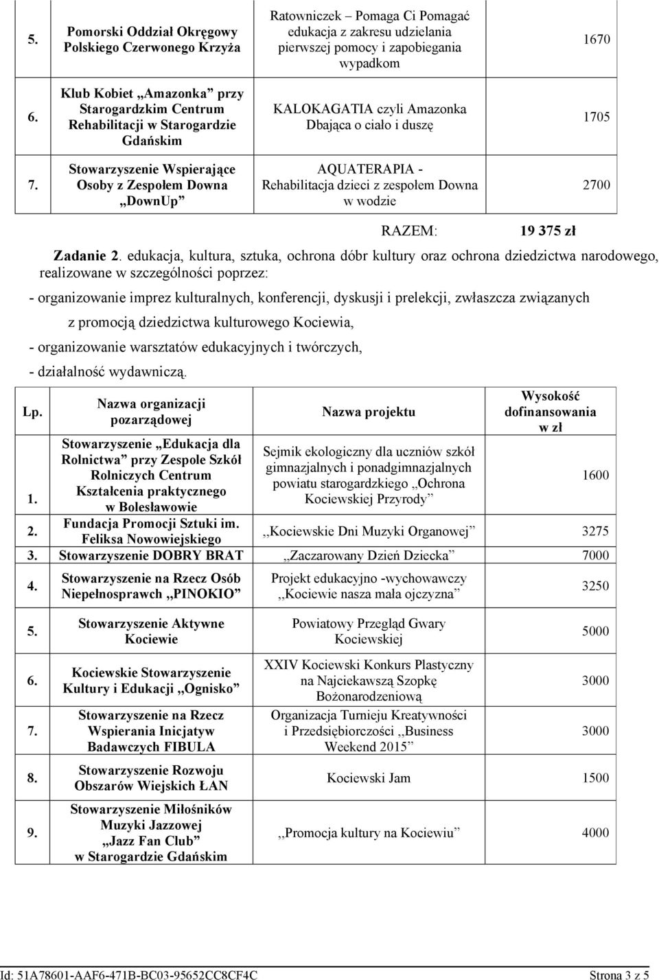 Stowarzyszenie Wspierające Osoby z Zespołem Downa,,DownUp AQUATERAPIA - Rehabilitacja dzieci z zespołem Downa w wodzie 2700 RAZEM: 19 375 zł Zadanie edukacja, kultura, sztuka, ochrona dóbr kultury