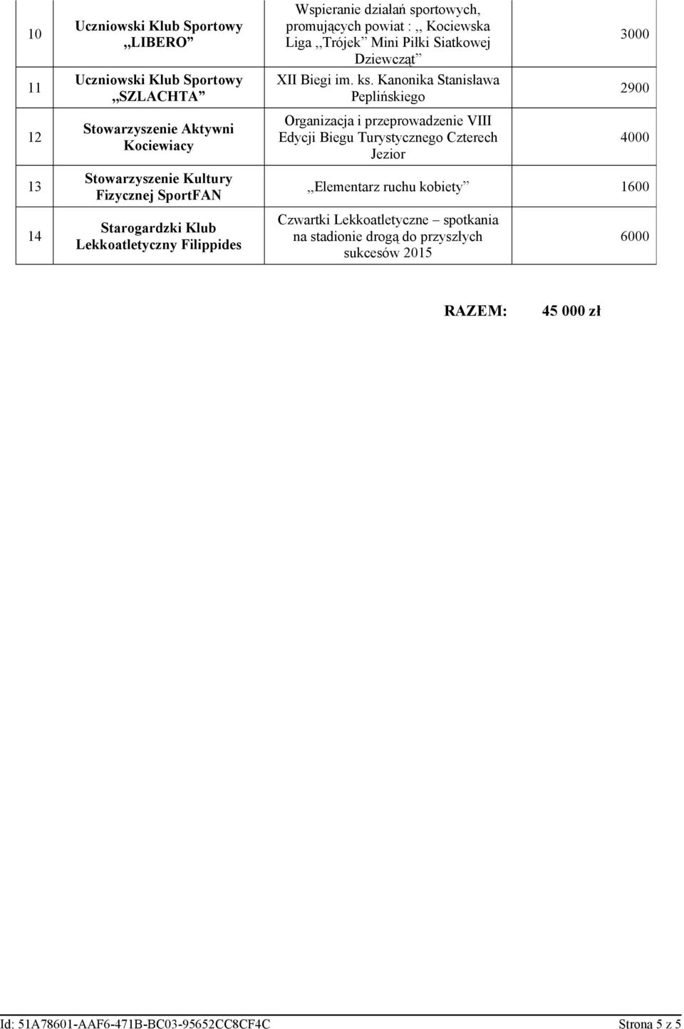 Kanonika Stanisława Peplińskiego 2900 12 Stowarzyszenie Aktywni Kociewiacy Organizacja i przeprowadzenie VIII Edycji Biegu Turystycznego Czterech Jezior 4000