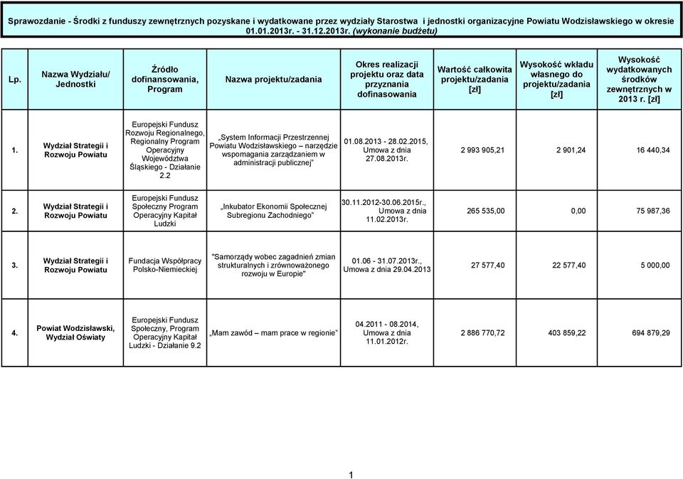 własnego do projektu/zadania [zł] Wysokość wydatkowanych środków zewnętrznych w 2013 r. [zł] 1.
