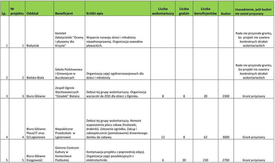 2 2 Bielsko-Biała Szkoła Podstawowa i Gimanzjum w Buczkowicach Organizacja zajęd ogólnorozwojowych dla dzieci i młodzieży 3 3 Zespół Ognisk Wychowawczych "Dziadek" Bielany Debiut tej grupy