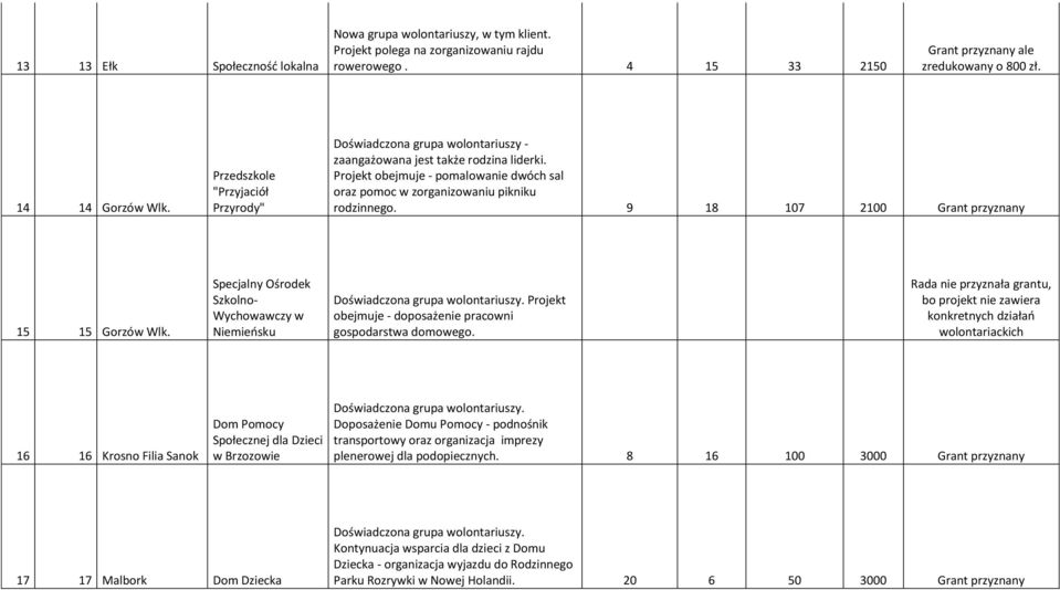 9 18 107 2100 Grant przyznany 15 15 Gorzów Wlk. Specjalny Ośrodek Szkolno- Niemieosku obejmuje - doposażenie pracowni gospodarstwa domowego.