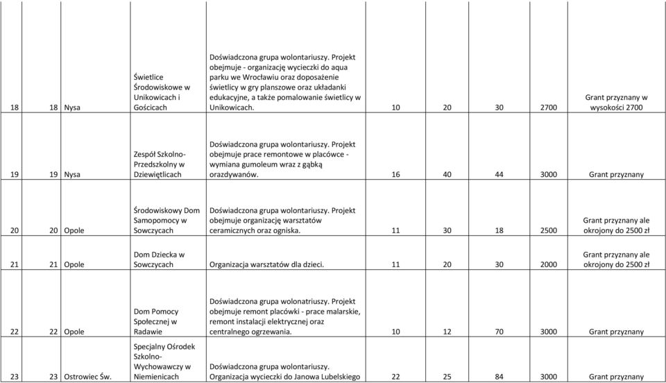 10 20 30 2700 Grant przyznany w wysokości 2700 19 19 Nysa Zespół Szkolno- Przedszkolny w Dziewiętlicach obejmuje prace remontowe w placówce - wymiana gumoleum wraz z gąbką orazdywanów.