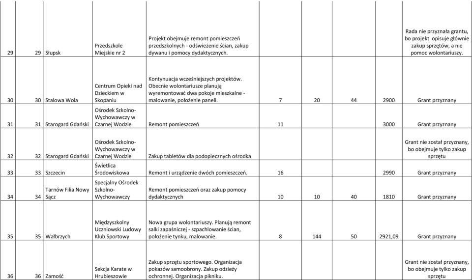 Obecnie wolontariusze planują wyremontowad dwa pokoje mieszkalne - malowanie, położenie paneli.