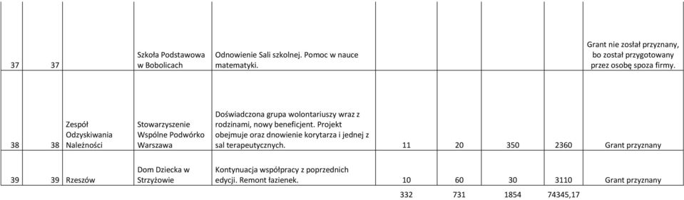 38 38 Zespół Odzyskiwania Należności Stowarzyszenie Wspólne Podwórko Warszawa Doświadczona grupa wolontariuszy wraz z rodzinami, nowy