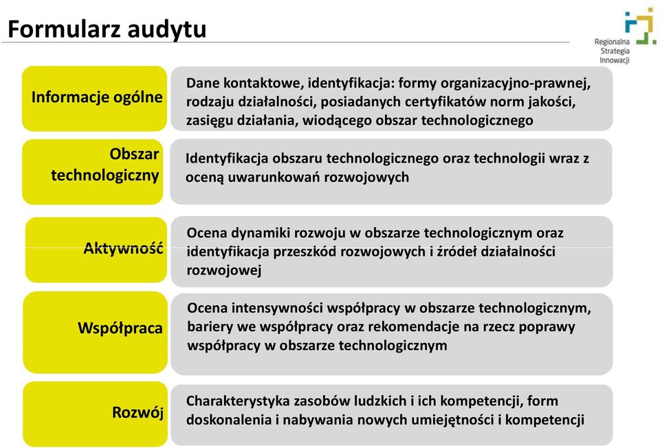 technologicznym oraz Aktywność identyfikacja przeszkód rozwojowych i źródeł działalności rozwojowej Współpraca Ocena intensywności współpracy w obszarze technologicznym, bariery we
