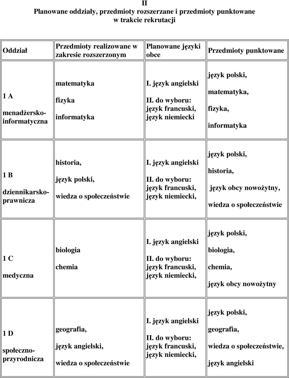 do wyboru: język francuski, język niemiecki matematyka, fizyka, informatyka 1 B dziennikarskoprawnicza historia, wiedza o społeczeństwie I. język angielski II.