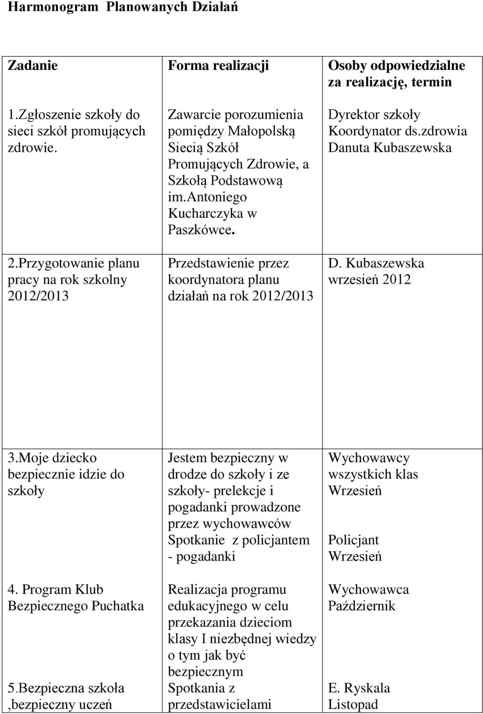 antoniego Kucharczyka w Paszkówce. Przedstawienie przez koordynatora planu działań na rok 2012/2013 Osoby odpowiedzialne za realizację, termin Dyrektor szkoły Koordynator ds.