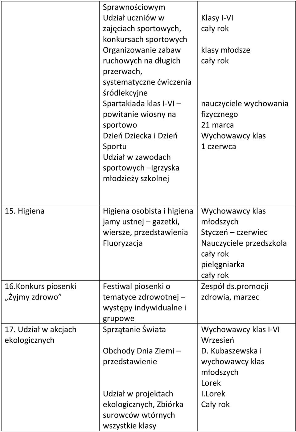 15. Higiena Higiena osobista i higiena jamy ustnej gazetki, wiersze, przedstawienia Fluoryzacja 16.Konkurs piosenki Żyjmy zdrowo 17.