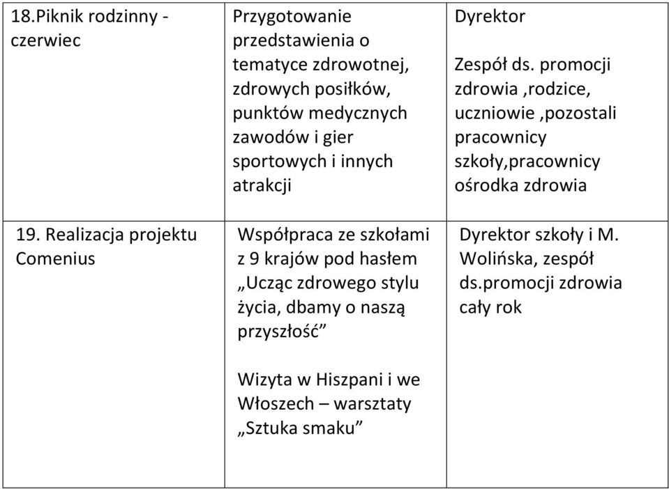 gier sportowych i innych atrakcji Współpraca ze szkołami z 9 krajów pod hasłem Ucząc zdrowego stylu życia, dbamy o naszą