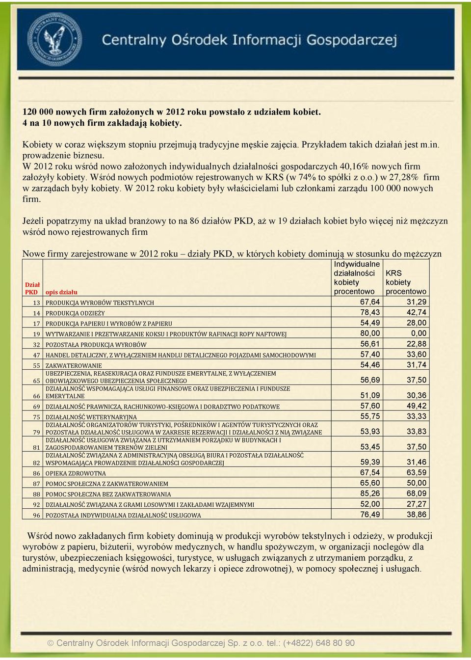 Wśród nowych podmiotów rejestrowanych w KRS (w 74% to spółki z o.o.) w 27,28% firm w zarządach były kobiety. W 2012 roku kobiety były właścicielami lub członkami zarządu 100 000 nowych firm.