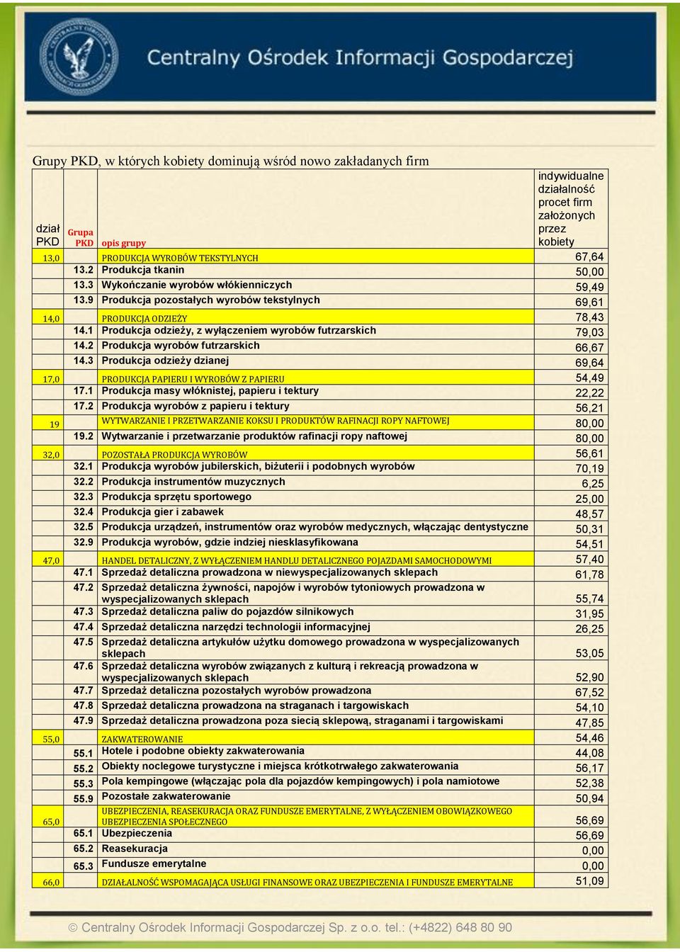 1 Produkcja odzieży, z wyłączeniem wyrobów futrzarskich 79,03 14.2 Produkcja wyrobów futrzarskich 66,67 14.3 Produkcja odzieży dzianej 69,64 17,0 PRODUKCJA PAPIERU I WYROBÓW Z PAPIERU 54,49 17.