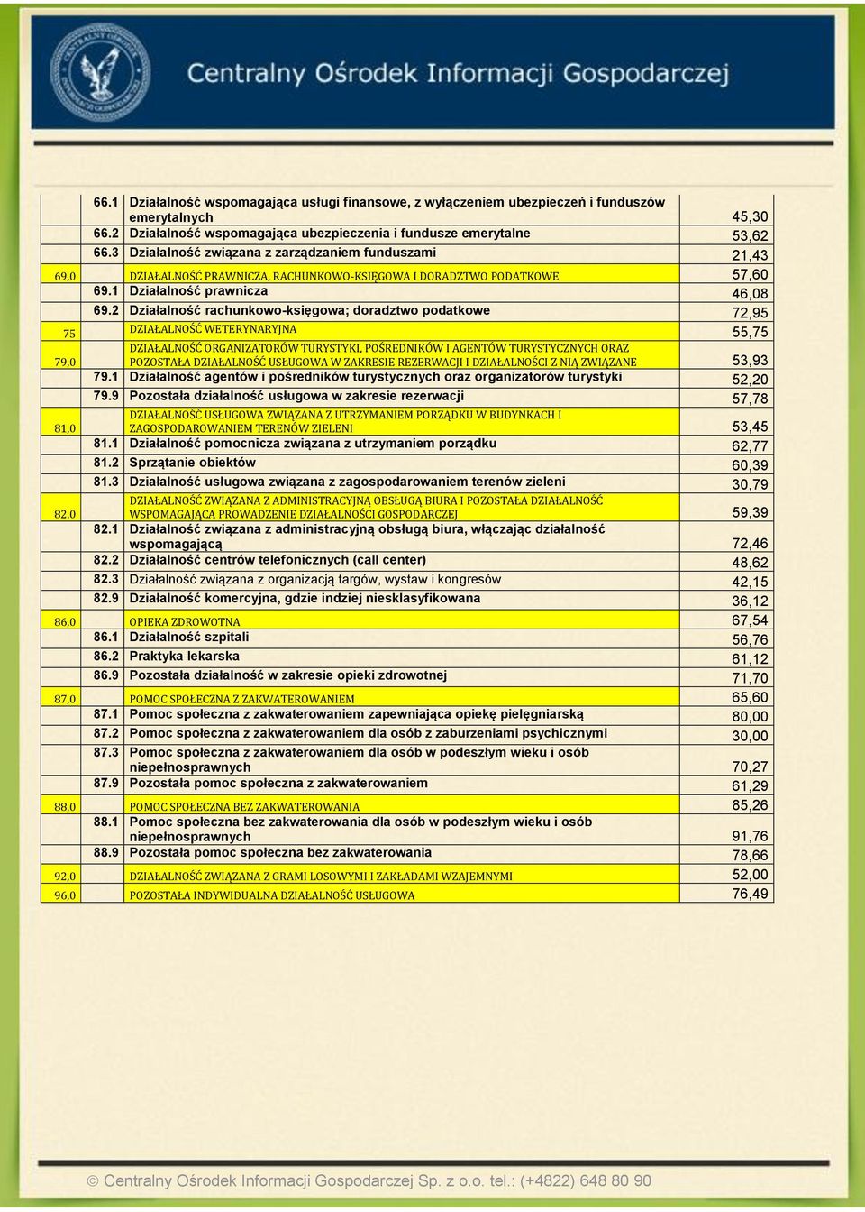 2 Działalność rachunkowo-księgowa; doradztwo podatkowe 72,95 75 DZIAŁALNOŚĆ WETERYNARYJNA 55,75 79,0 DZIAŁALNOŚĆ ORGANIZATORÓW TURYSTYKI, POŚREDNIKÓW I AGENTÓW TURYSTYCZNYCH ORAZ POZOSTAŁA