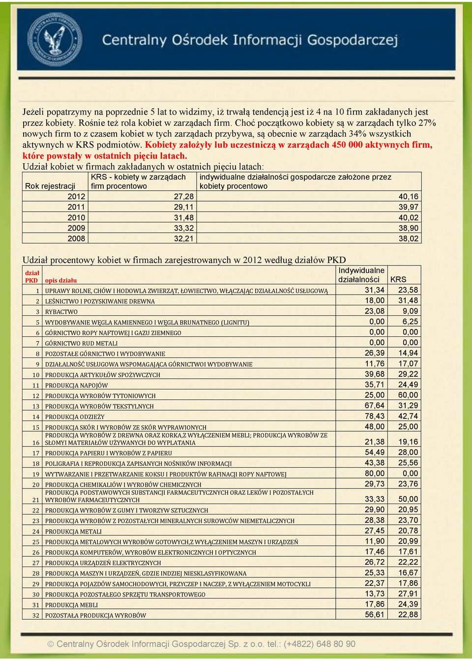 Kobiety założyły lub uczestniczą w zarządach 450 000 aktywnych firm, które powstały w ostatnich pięciu latach.