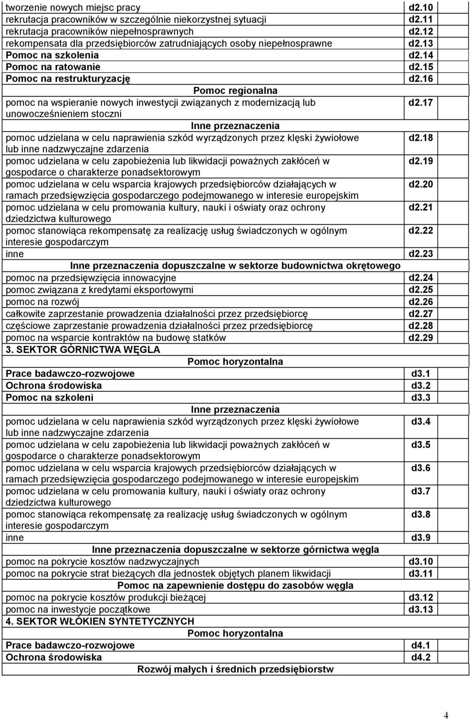 16 Pomoc regionalna pomoc na wspieranie nowych inwestycji związanych z modernizacją lub d2.17 unowocześnieniem stoczni d2.18 d2.19 d2.20 d2.21 d2.22 inne d2.