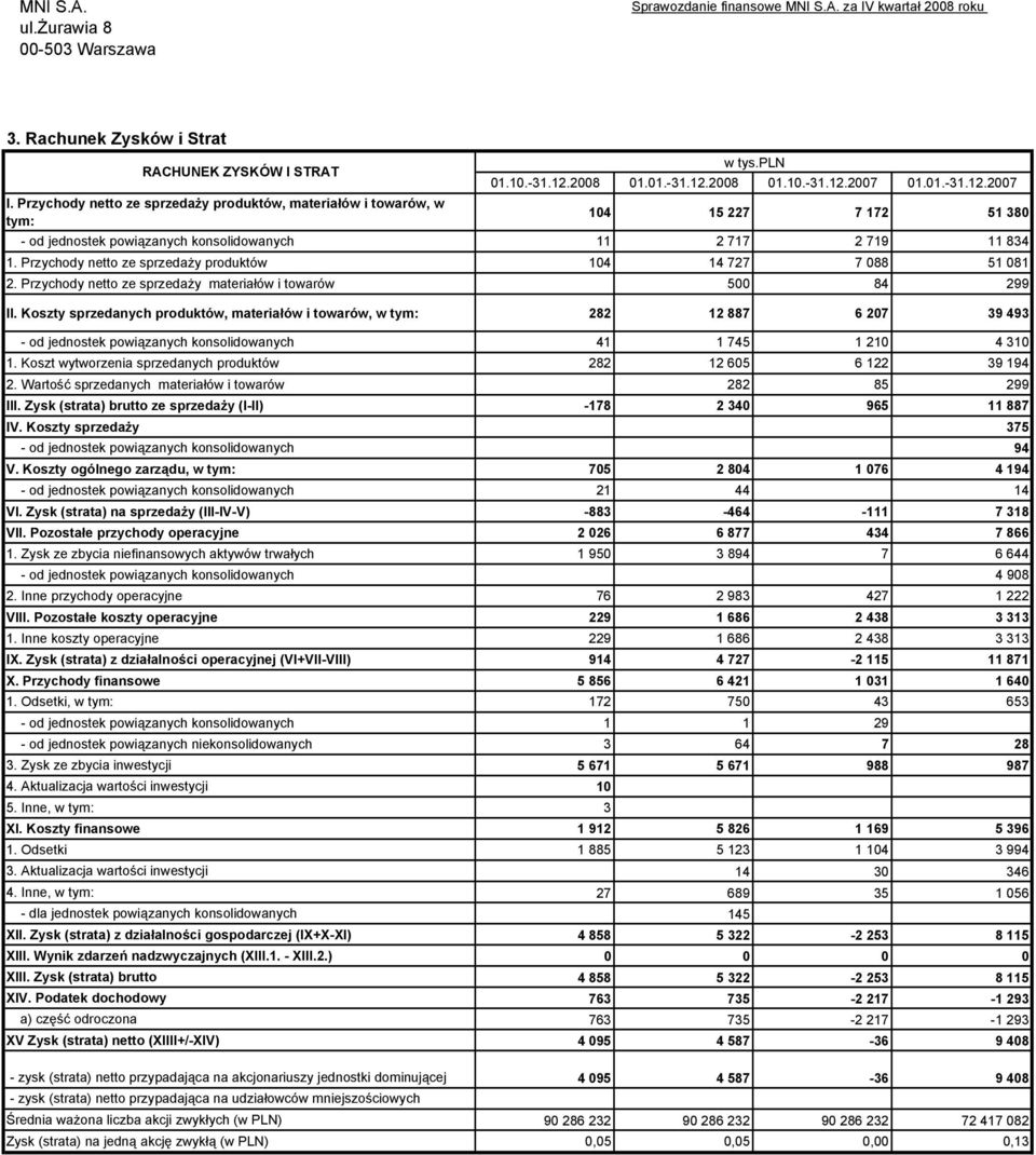 Przychody netto ze sprzedaży produktów 104 14 727 7 088 51 081 2. Przychody netto ze sprzedaży materiałów i towarów 500 84 299 II.