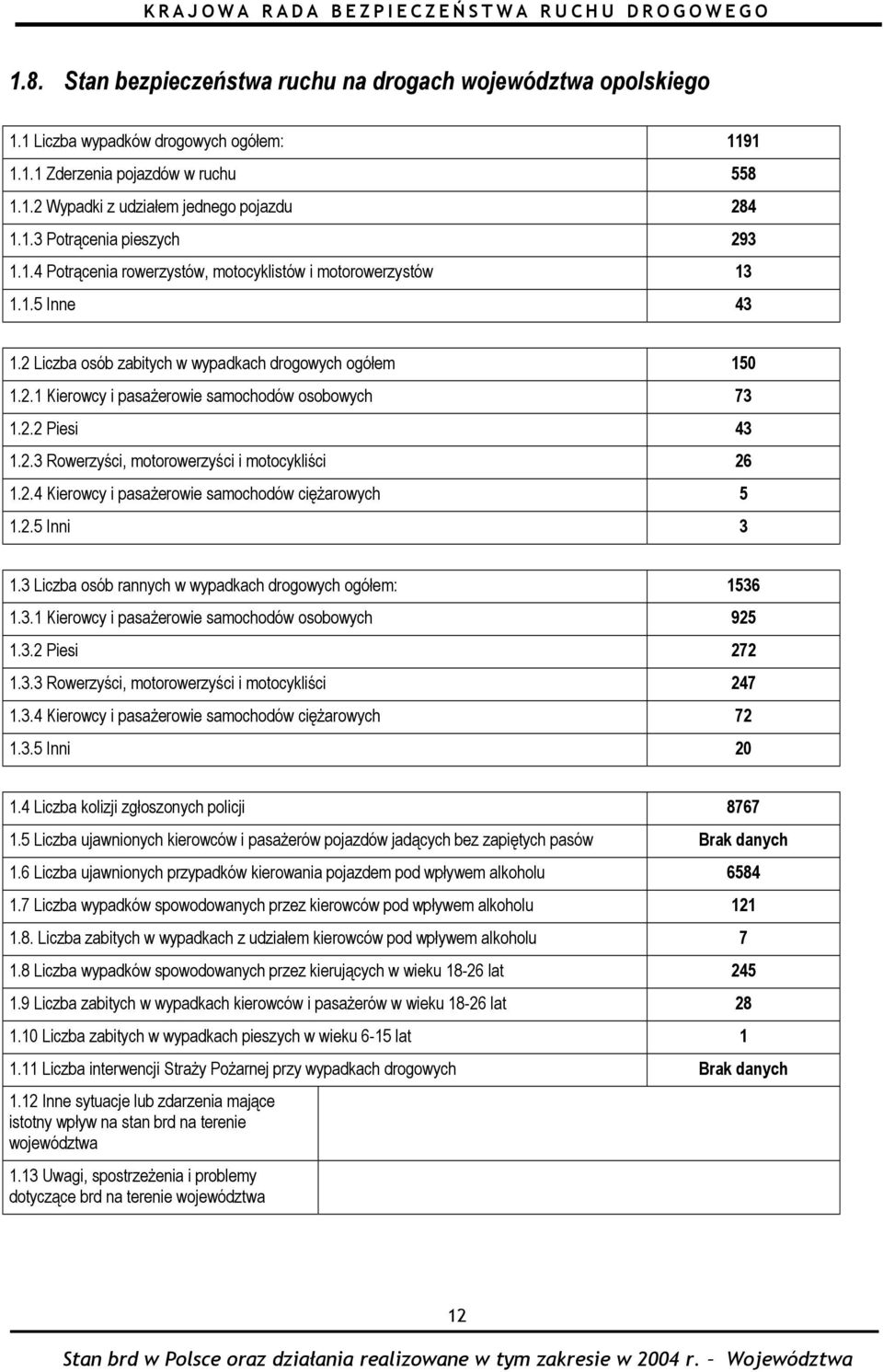 2.3 Rowerzyści, motorowerzyści i motocykliści 26 1.2.4 Kierowcy i pasażerowie samochodów ciężarowych 5 1.2.5 Inni 3 1.3 Liczba osób rannych w wypadkach drogowych ogółem: 1536 1.3.1 Kierowcy i pasażerowie samochodów osobowych 925 1.