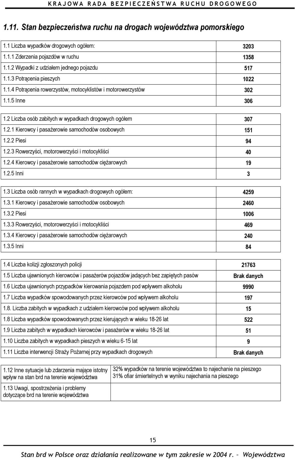 2.3 Rowerzyści, motorowerzyści i motocykliści 40 1.2.4 Kierowcy i pasażerowie samochodów ciężarowych 19 1.2.5 Inni 3 1.3 Liczba osób rannych w wypadkach drogowych ogółem: 4259 1.3.1 Kierowcy i pasażerowie samochodów osobowych 2460 1.