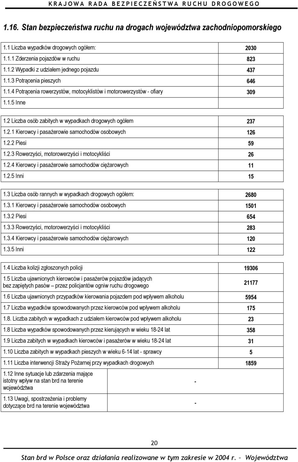 2.2 Piesi 59 1.2.3 Rowerzyści, motorowerzyści i motocykliści 26 1.2.4 Kierowcy i pasażerowie samochodów ciężarowych 11 1.2.5 Inni 15 1.3 Liczba osób rannych w wypadkach drogowych ogółem: 2680 1.3.1 Kierowcy i pasażerowie samochodów osobowych 1501 1.